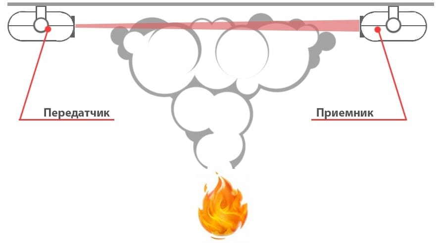 Сколько пожарных извещателей пламени в зависимости от схемы их включения в контролируемых помещениях